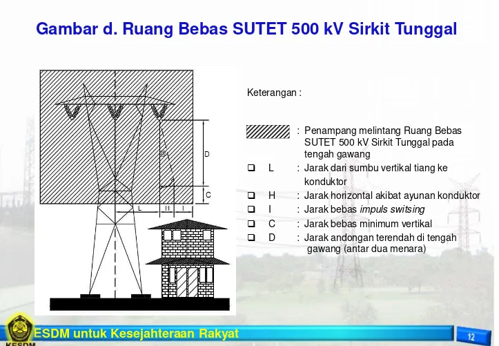 Gambar d. Ruang Bebas SUTET 500 kV Sirkit Tunggal