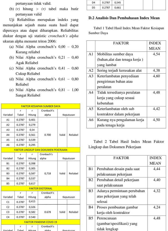 Tabel  2  Tabel  Hasil  Index  Mean  Faktor  Lingkup dan Dokumen Pekerjaan 