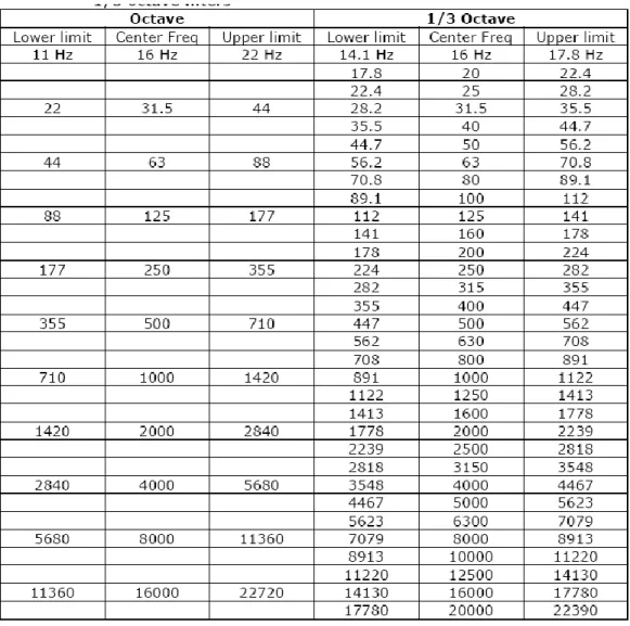 Tabel 6. Frekuensi tengah (Hz) untuk oktaf standar penuh dan 1/3 oktaf filter 