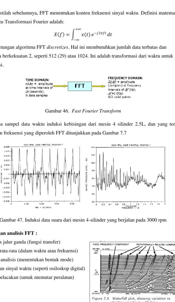 Gambar 46.  Fast Fourier Transform 