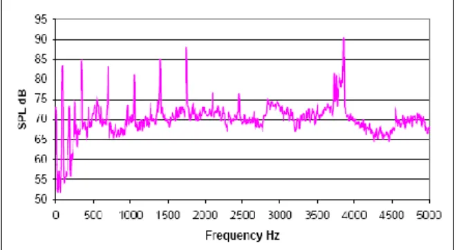 Gambar 51. Spektrum Kebisingan pada Gergaji Mesin 