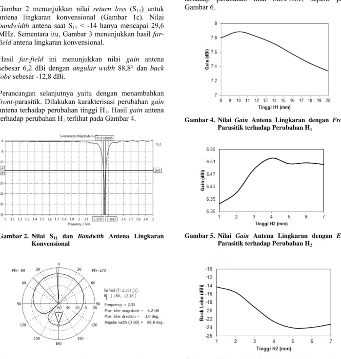 Gambar 2 menunjukkan nilai return loss (S 11 ) untuk  antena lingkaran konvensional (Gambar 1c)