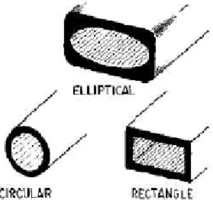 Gambar 2.8 Jenis Waveguide
