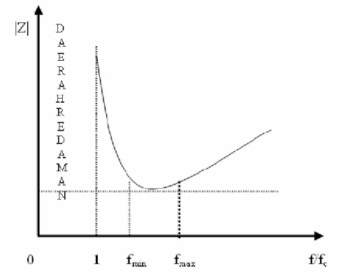 Gambar 2.9 Karakteristik umum waveguide