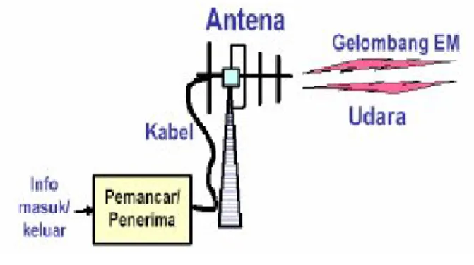 Gambar 2.1 Blok Sistem Antena