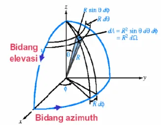 Gambar 2.6 Bidang Elevasi dan Azimuth