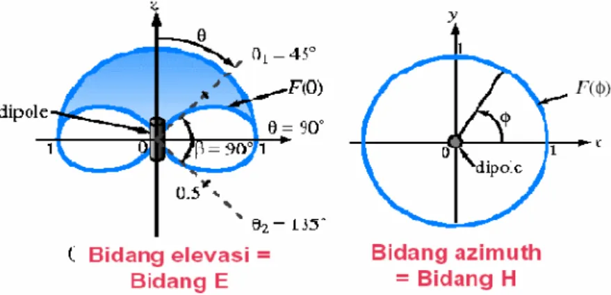 Gambar 2.7 Pola Radiasi dipole λ/2 2.3.1.2 Half Power Beam Width (HPBW)