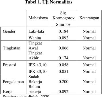 Tabel 1. Uji Normalitas     
