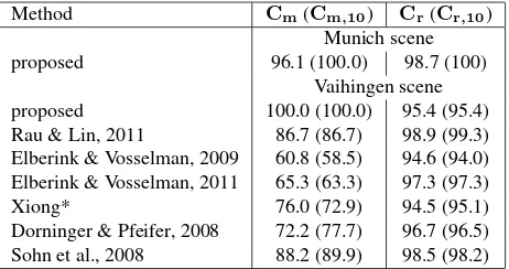 Table 4. Completeness and correctness of the reconstruction. Re-sults of the Vaihingen Scene are compared to the results of othermethods (* see Rottensteiner et al., 2012).