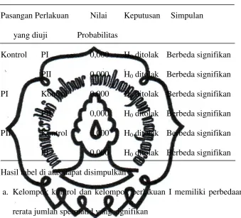 Tabel 4. Hasil Post Hoc Test menggunakan Least Significant Different 