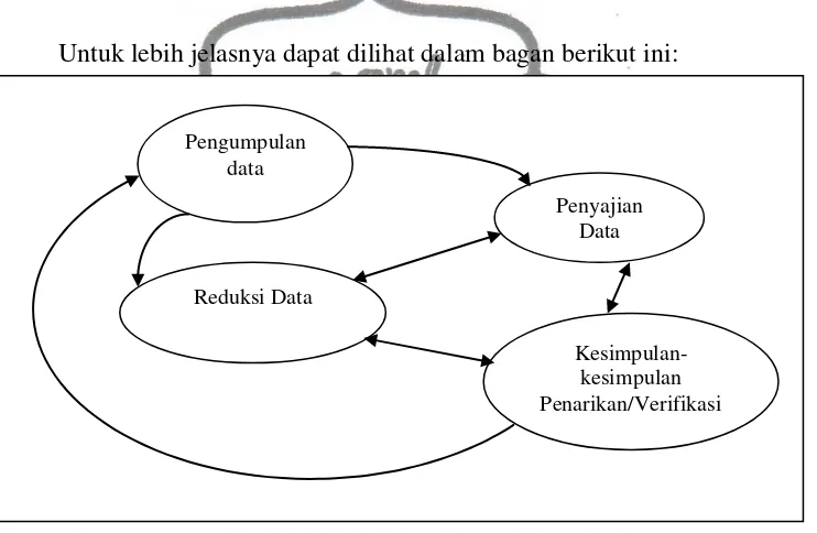 Gambar 2. Analisis Data Model Interaktif 