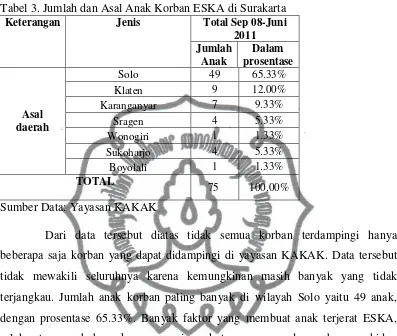 Tabel 3. Jumlah dan Asal Anak Korban ESKA di Surakarta  