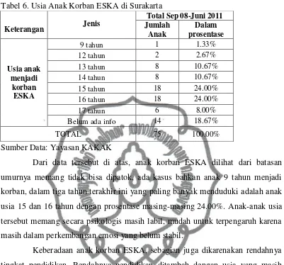 Tabel 6. Usia Anak Korban ESKA di Surakarta 