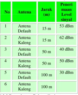 Tabel : IV.1. Hasil Pengukuran  Gain Antena Kaleng 