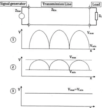 Gambar dibawah ini menggambarkan berbagai kondisi impedansi pada rangkaian, kondisi impedansi yang ​ ​sesuai​ ​(matched,​ ​gambar​ ​3)​ ​dan​ ​kondisi​ ​impedansi​ ​tidak​ ​sesuai​ ​(gambar​ ​2​ ​dan​ ​gambar​ ​1)