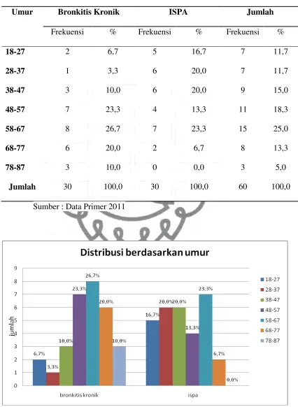 Tabel 2. Distribusi berdasarkan umur 