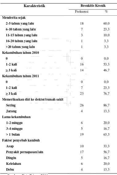 Tabel 3. Karakteristik Bronkitis Kronik 