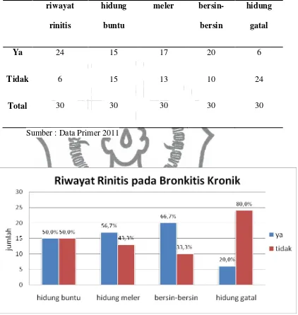 Tabel 4. Distribusi Riwayat Rinitis pada Bronkitis Kronik 