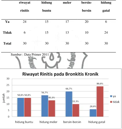 Tabel 4. Distribusi Riwayat Rinitis pada Bronkitis Kronik 