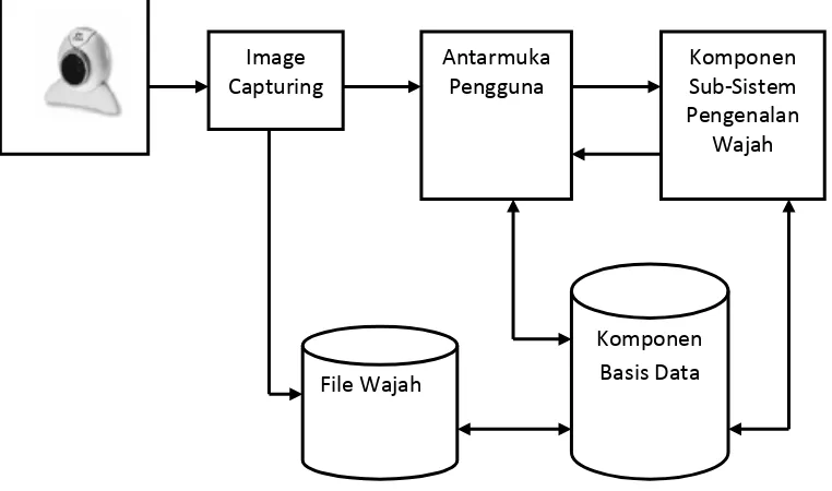 Gambar 3.1 Hubungan antarkomponen pada Sistem Log in Berbasis Pengenalan Wajah   