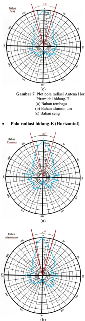 Gambar 7. Plot pola radiasi Antena Horn     Piramidal bidang-H 