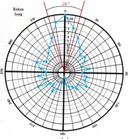 Gambar 8. Plot pola radiasi Antena Horn     Piramidal bidang-E 