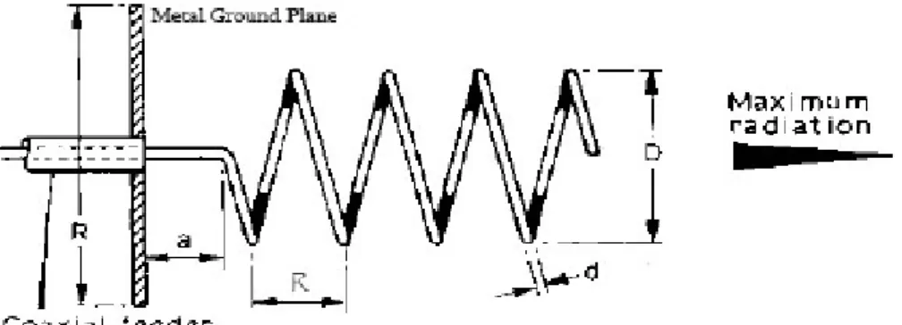 Gambar 2.4 Antena Helix dengan Ground Plane 