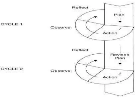 Figure 2.1: Cyclical of Action Research Model by Kemmis and McTaggart 
