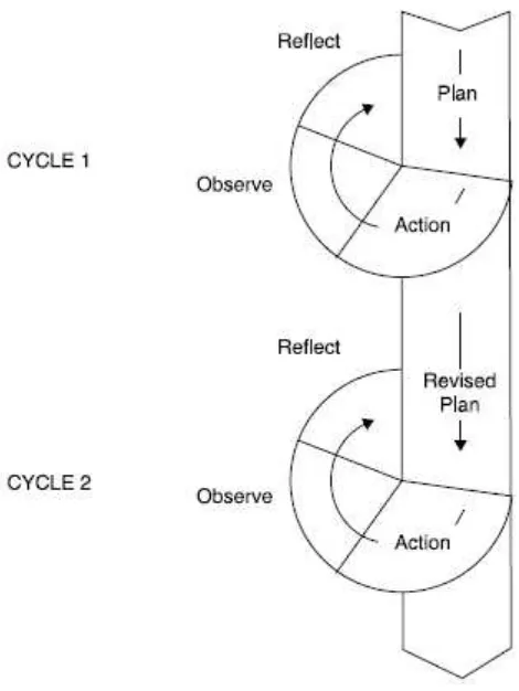 Figure 3.1 Cyclical AR model based on Kemiis and McTaggart 