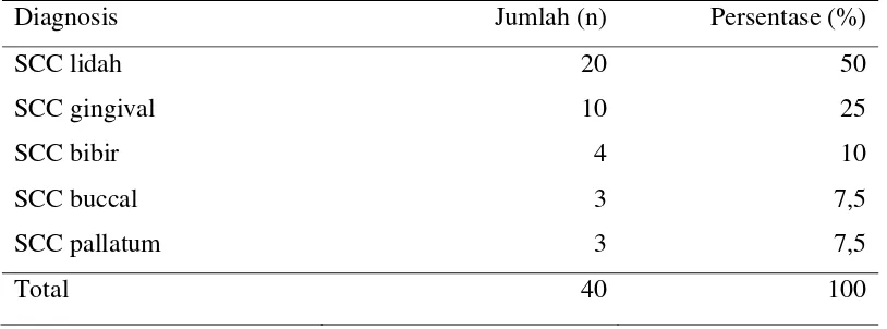 Tabel 5.6. Distribusi Frekuensi Responden Menurut Diagnosis Klinis 
