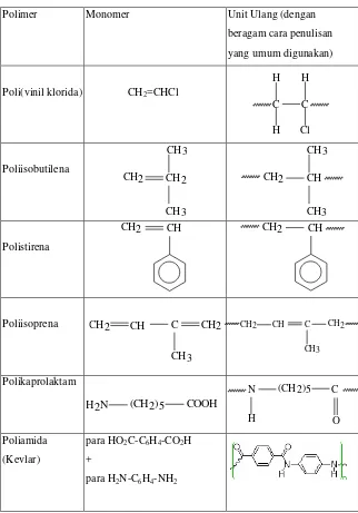 Tabel 1.1.  Beberapa Jenis Polimer, Monomer dan Unit Ulang Penyusunnya 