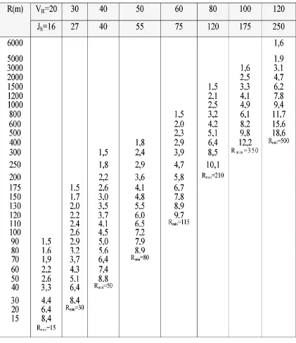 Tabel 2.10 Berisi nilai E dalam satuan meter yang dihitung dengan persamaan 