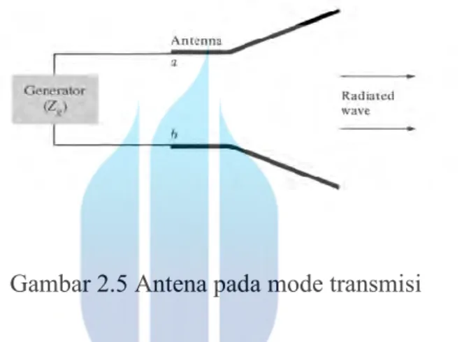 Gambar 2.5 Antena pada mode transmisi 