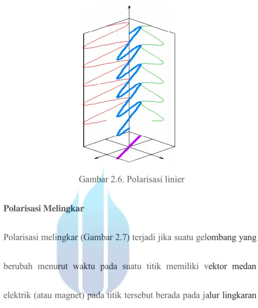 Gambar 2.6. Polarisasi linier 