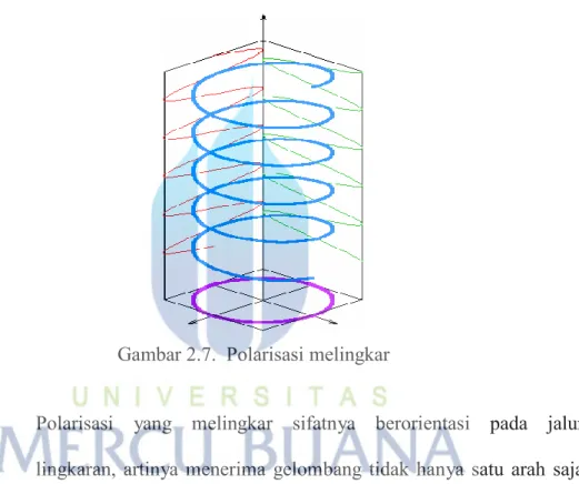 Gambar 2.7.  Polarisasi melingkar 