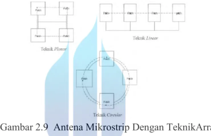 Gambar 2.9  Antena Mikrostrip Dengan TeknikArray 
