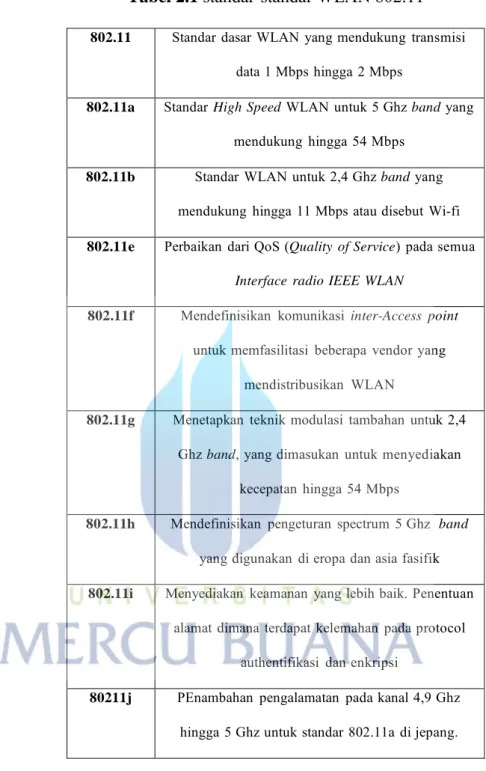 Tabel 2.1  standar-standar WLAN 802.11 