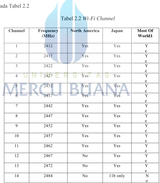 Tabel 2.2 Wi-Fi Channel 