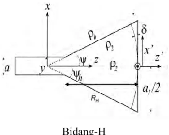 Gambar 2.14 Konstruksi Antena Persegi bidang-H dan E[1] 