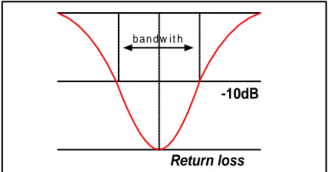 Gambar 2.5 Rentang frekuensi yang menjadi bandwith  Bandwith dapat dicari dengan menggunakan rumus berikut ini : 