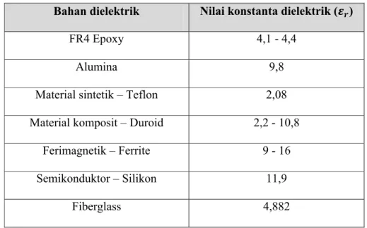 Tabel 2.3 Nilai Konstanta Dielektrik Beberapa Bahan Dielektrik Bahan dielektrik Nilai konstanta dielektrik ( )