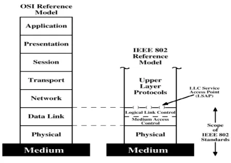 Gambar 2.1 Perbandingan Layer - layer Pada Protocol 802 Dengan  Model OSI Fungsi dari physical layer adalah.