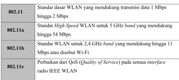 Tabel 2.1 Standar – Standar  WLAN 802.11