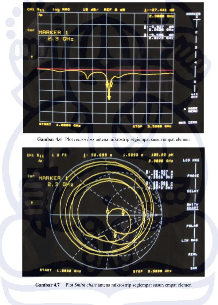 Gambar 4.7     Plot Smith chart antena mikrostrip segiempat susun empat elemen  