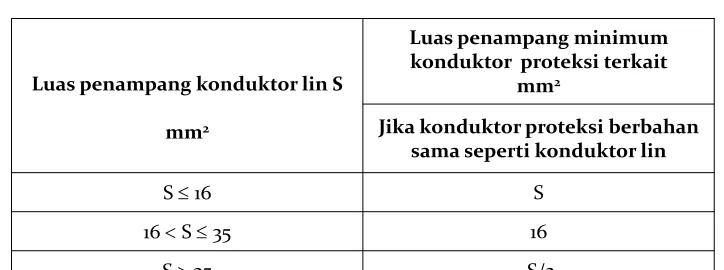 Tabel 54.5 MOD  Luas penampang minimum 