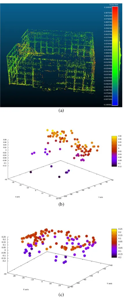 Figure 12. Evaluation of tie point quality: (a) signed orthogonal distance per each tie point, (b) signed mean vertical distance per reference plane, (c) signed mean horizontal distance per reference plane