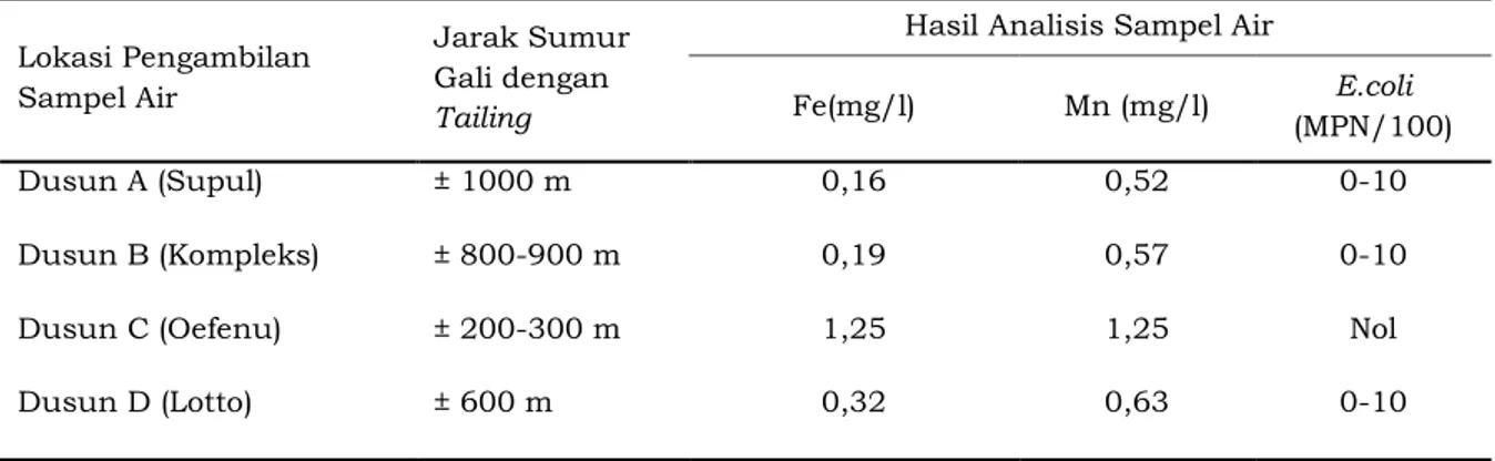 Tabel 5. Rekapitulasi Hasil Analisis Sampel air dan Jarak dengan Tailing  Lokasi Pengambilan 