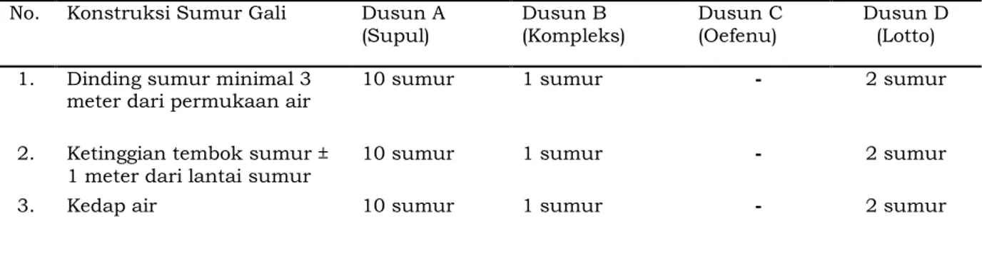 Tabel 1. Konstruksi Sumur di Lokasi Penelitian  No.  Konstruksi Sumur Gali  Dusun A 