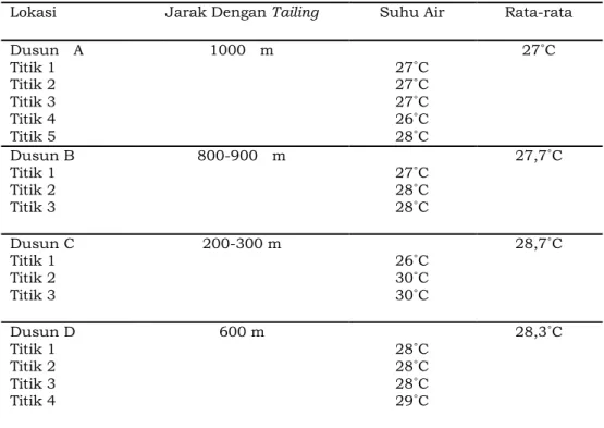 Tabel 2. Suhu Air di Desa Supul 