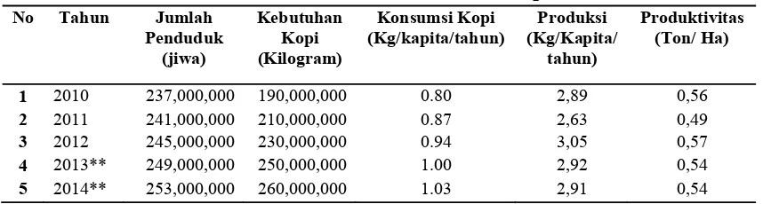 Tabel 1. Data Konsumsi, Produksi, dan Produktivitas Kopi Indonesia   